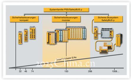 皮尔磁：PSS4000安全和自动化的完美结合