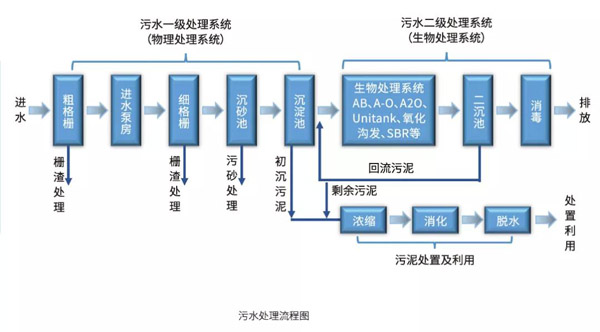 助力绿色生态发展!LS电气在污水处理的控制系统解决方案