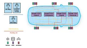 10BASE-T1S 以太网如何简化汽车应用中的分区架构