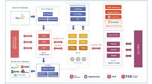 英特尔第四代至强® 可扩展处理器助TiDB开源分布式数据库实现优化