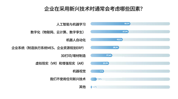 优傲发布2024年制造业技术转型趋势调研