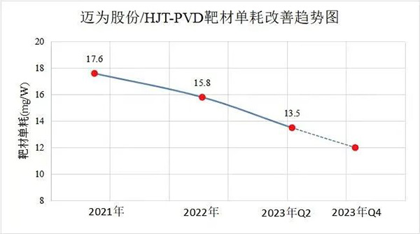 迈为股份“降铟三部曲”推动异质结电池制造持续降本
