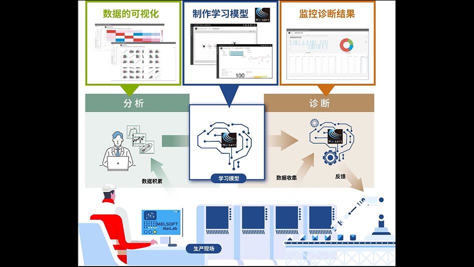三菱电机全新数据分析诊断软件重磅发售