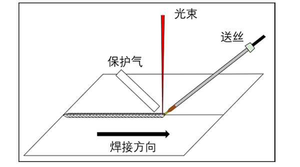 “焊将”来了 | 锐科6000W带光闸激光器激光填丝焊应用工艺案例