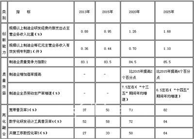 《中国制造2025》通知