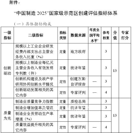 《“中国制造2025”国家级示范区评估指南（暂行）》印发