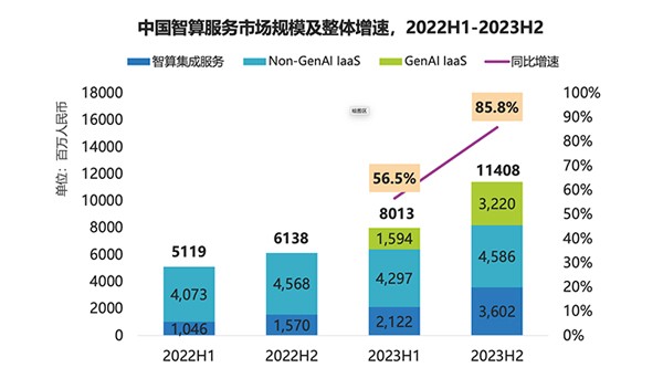 IDC中国智算服务市场报告：商汤科技跻身GenAI IaaS第一梯队
