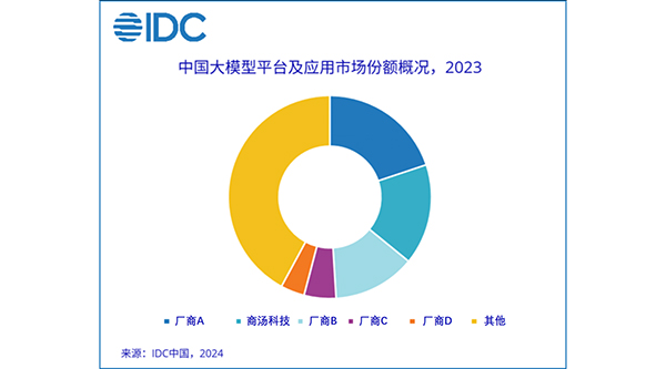 IDC首发大模型市场份额报告：商汤占比16%，位居前二