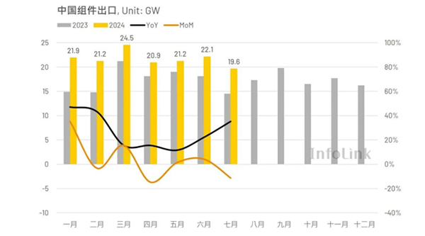 【出口分析】7月光伏组件出口环比下降11%，组件端价格仍在下探