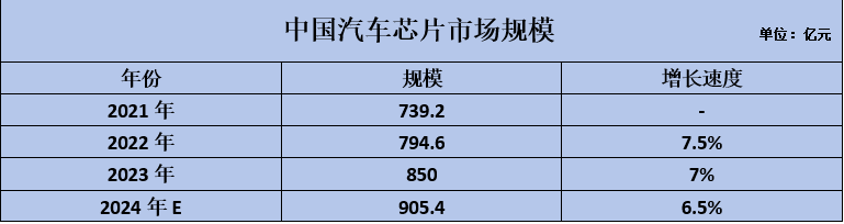 市场解读 | MCU加速发展，国产芯片如何“攻入”车厂？