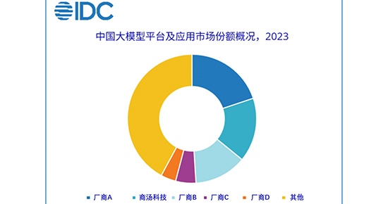 IDC首发大模型市场份额报告：商汤占比16%，位居前二
